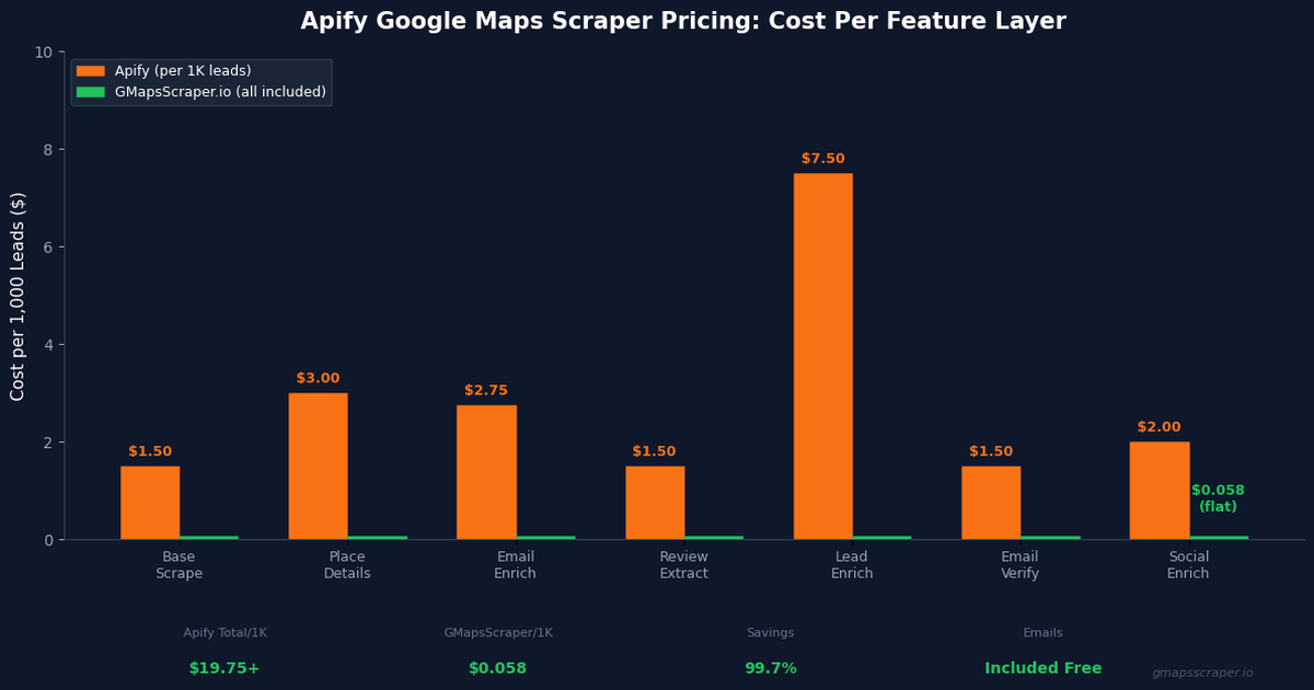 Apify Google Maps scraper pricing breakdown chart showing cost layers