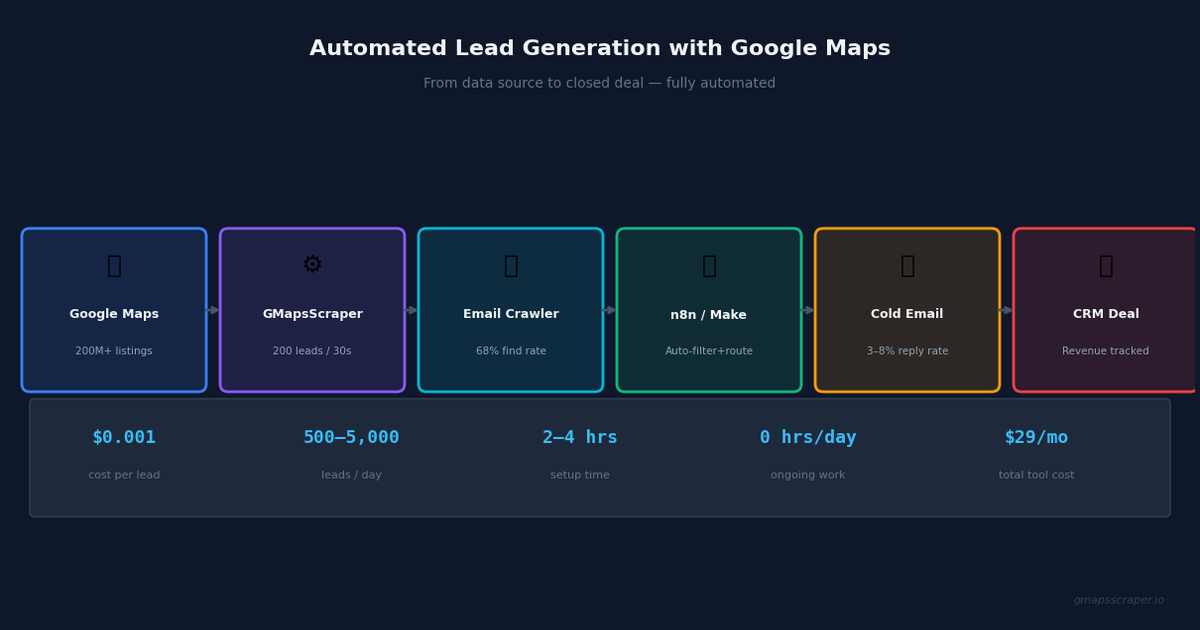 Automated lead generation system using Google Maps data