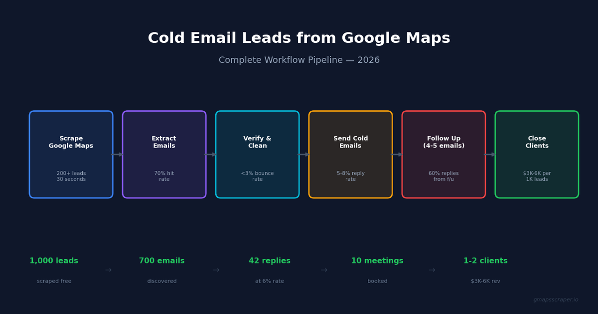 Cold email leads from Google Maps workflow guide
