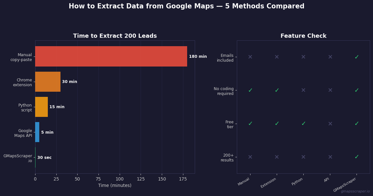 How to extract data from Google Maps — 5 methods compared 2026