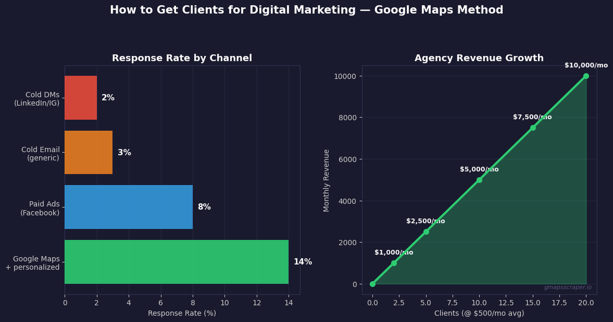 How to get clients for digital marketing using Google Maps data 2026