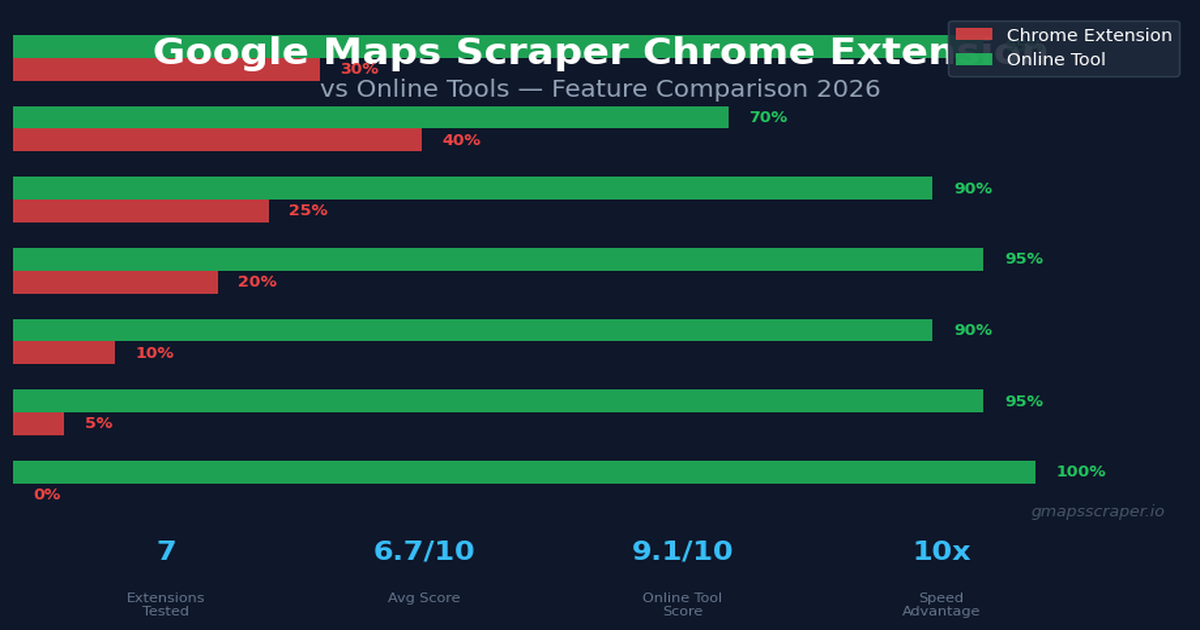Google Maps scraper Chrome extension alternatives comparison 2026