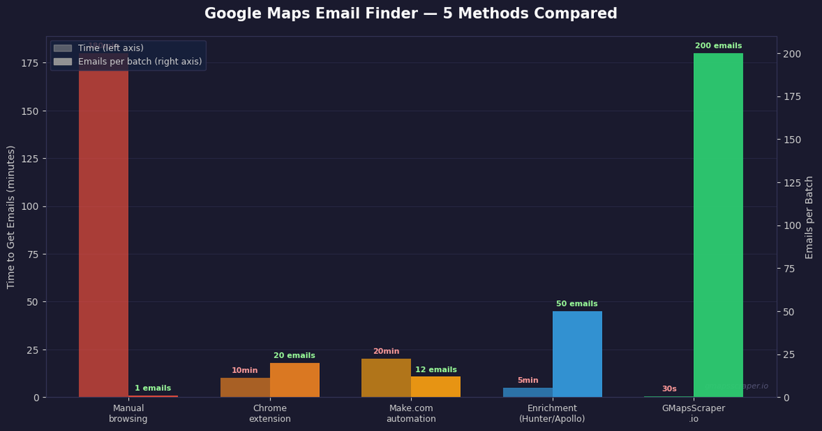 Google Maps email finder — 5 ways to find business emails 2026