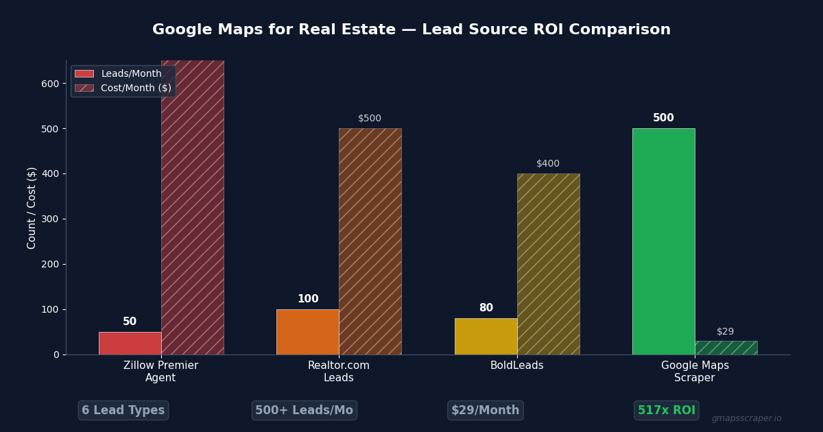 Google Maps for real estate lead generation ROI comparison