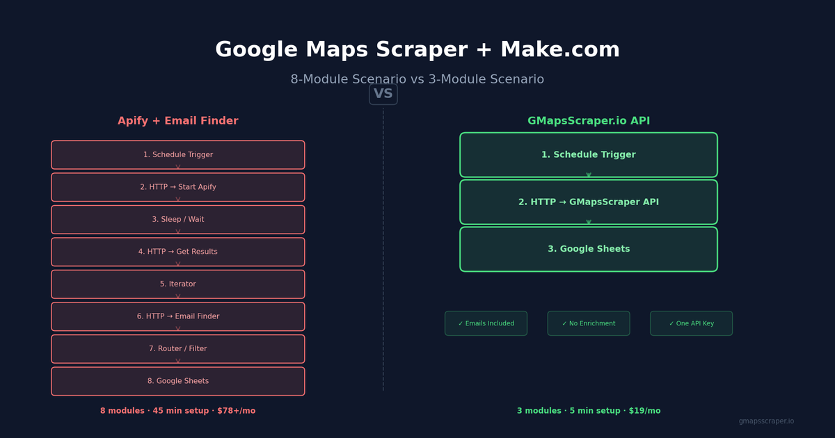 Google Maps scraper Make.com automation scenario workflow diagram