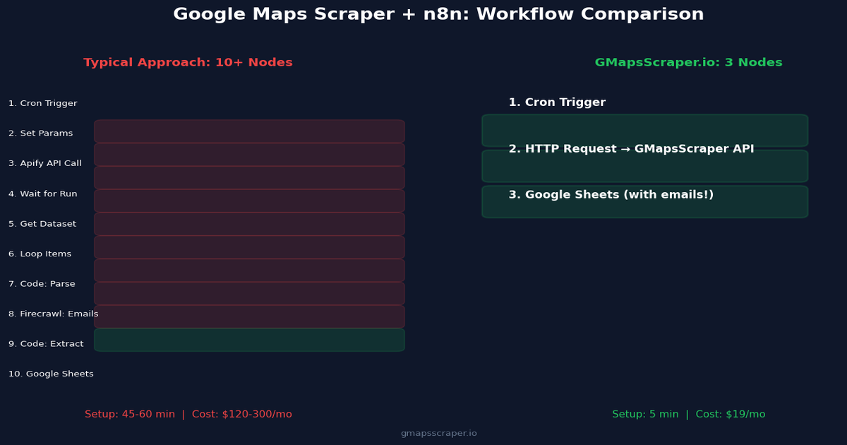 Google Maps scraper n8n workflow automation pipeline diagram
