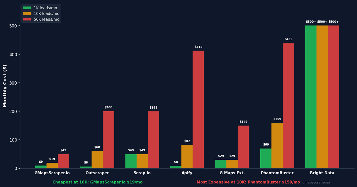 Google Maps scraper pricing comparison chart across 8 tools in 2026