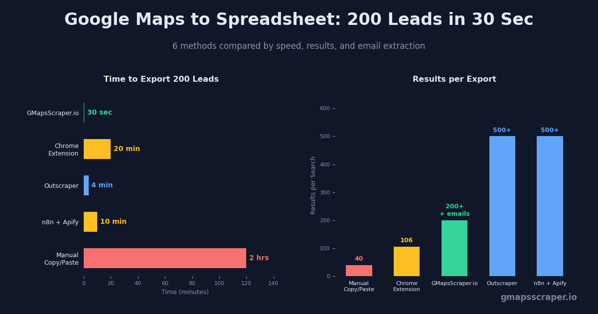 Google Maps to spreadsheet — 6 methods compared by speed cost and email coverage 2026