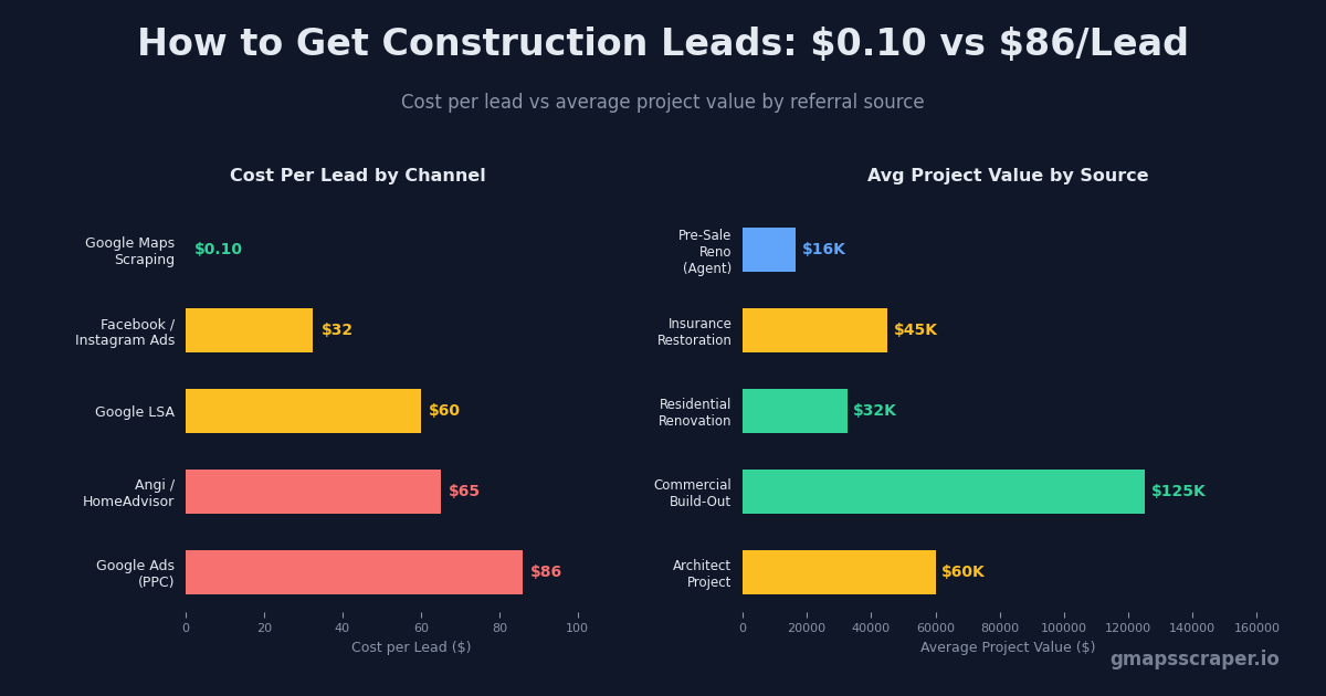 How to get construction leads — cost per lead and project value comparison 2026