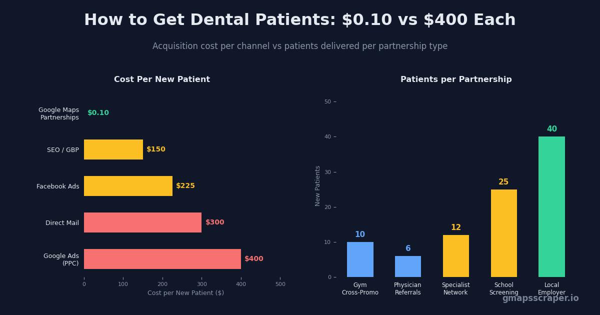 How to get dental patients — acquisition cost per channel and patient lifetime value 2026