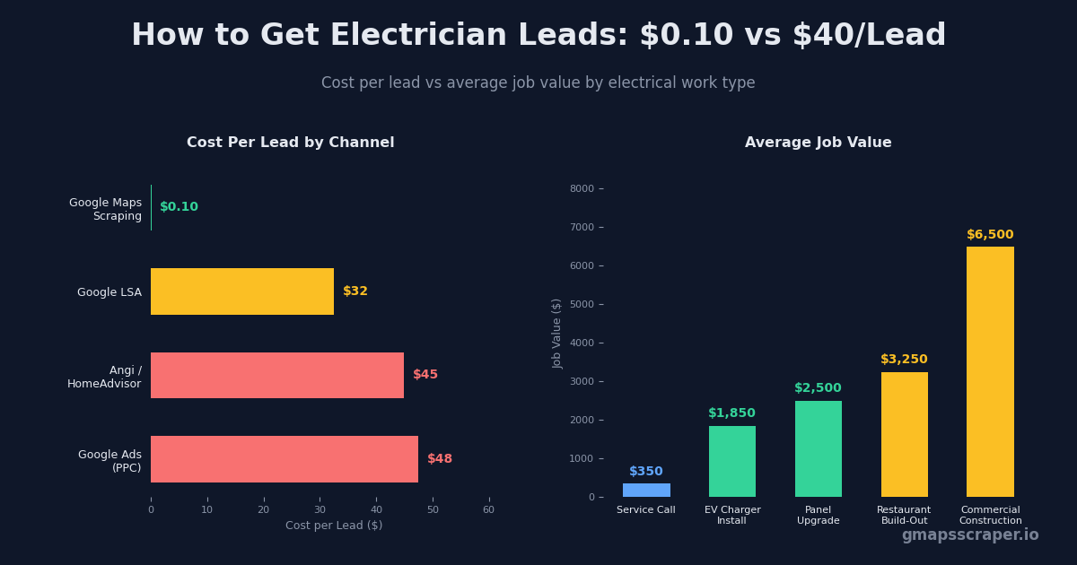 How to get electrician leads — cost per lead and job value comparison 2026