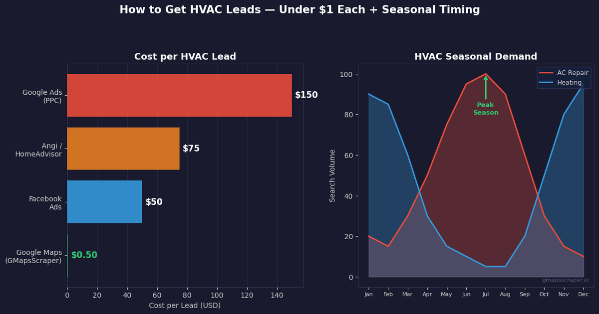 How to get HVAC leads — seasonal strategy with Google Maps 2026