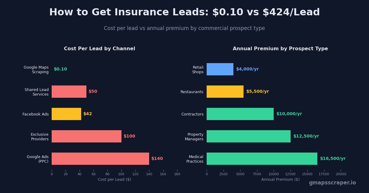 How to get insurance leads — cost per lead and commercial policy value comparison 2026