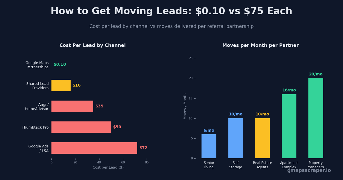 How to get moving leads — cost per lead by channel and moves per referral partnership 2026