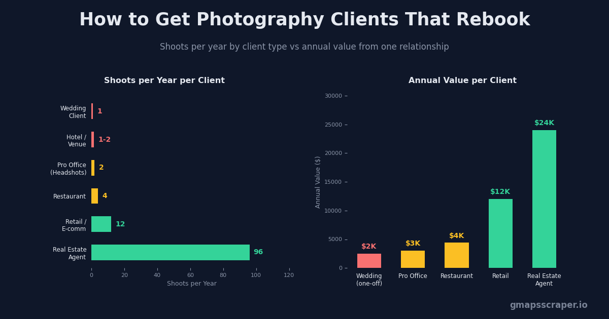 How to get photography clients — repeat rate by channel and annual value by niche 2026