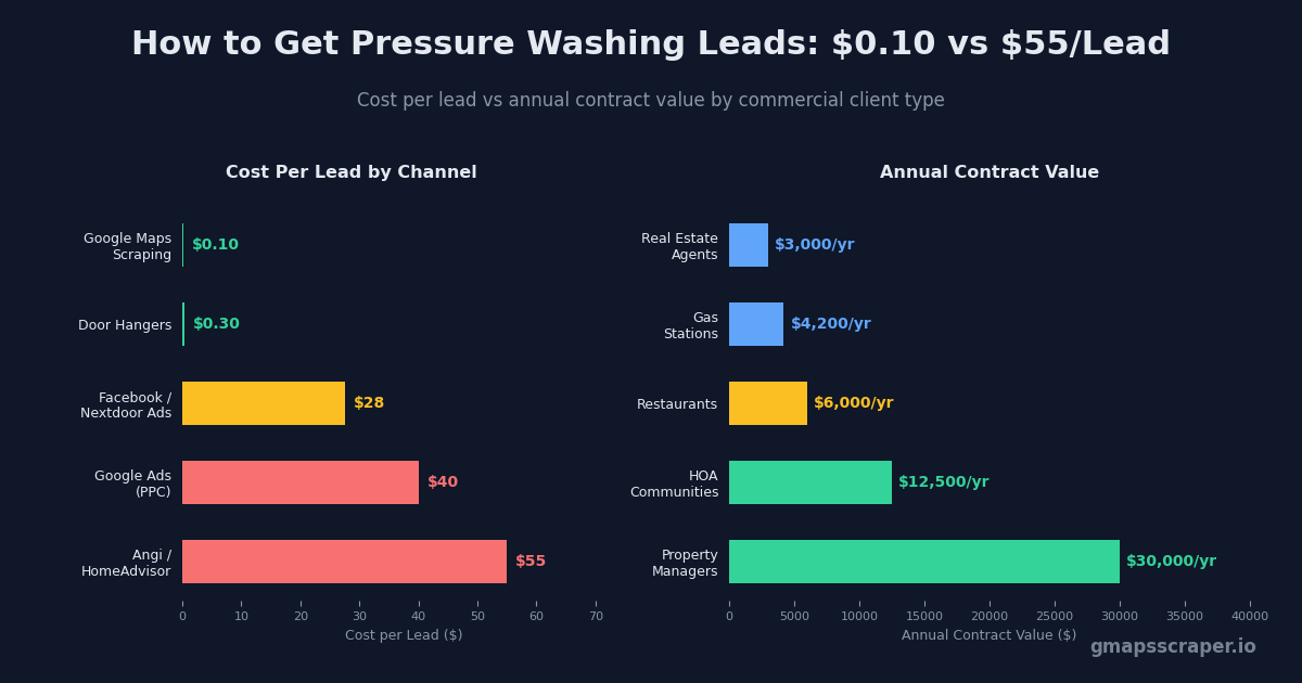 How to get pressure washing leads — cost per lead and commercial contract value 2026