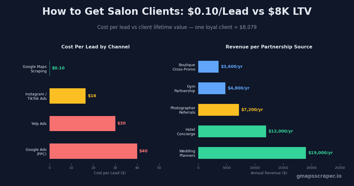 How to get salon clients — cost per lead vs client lifetime value comparison 2026