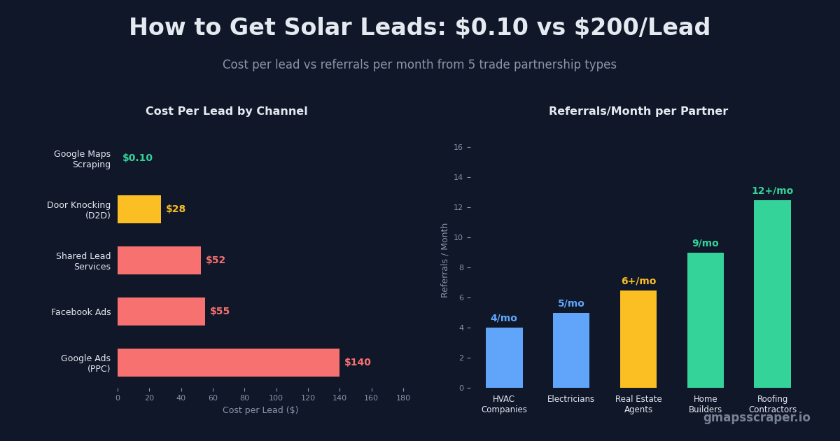 How to get solar leads — cost per lead and partnership referral value comparison 2026