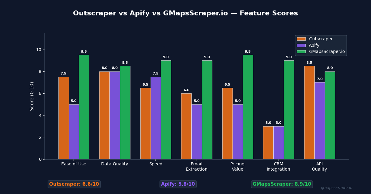 Outscraper vs Apify vs GMapsScraper.io feature score comparison chart