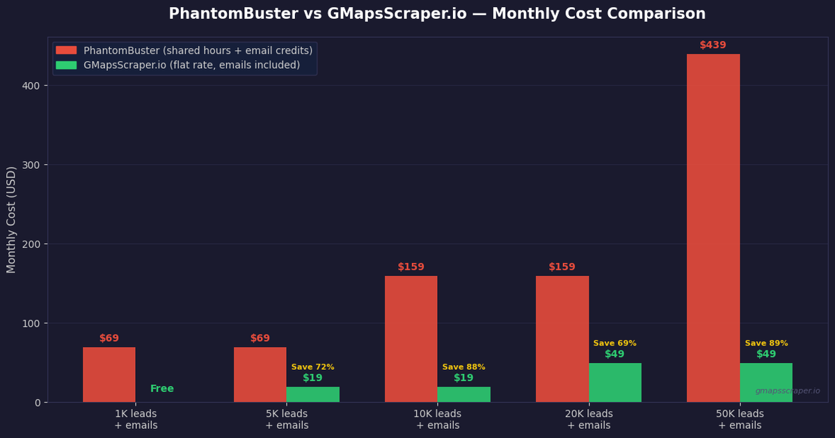 PhantomBuster vs GMapsScraper.io — 2026 pricing and feature comparison