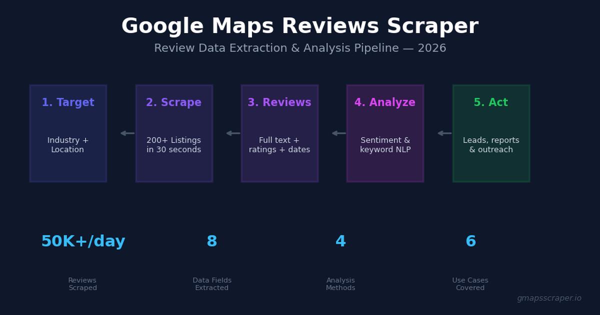 Google Maps reviews scraper tools and workflow guide